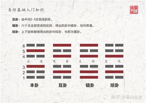 易經變卦意思|畫出本卦後，如何找到變卦、互卦、錯卦、綜卦